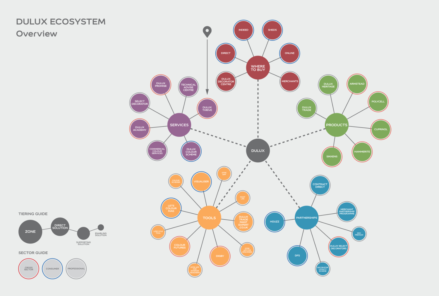 Dulux_Ecosystem