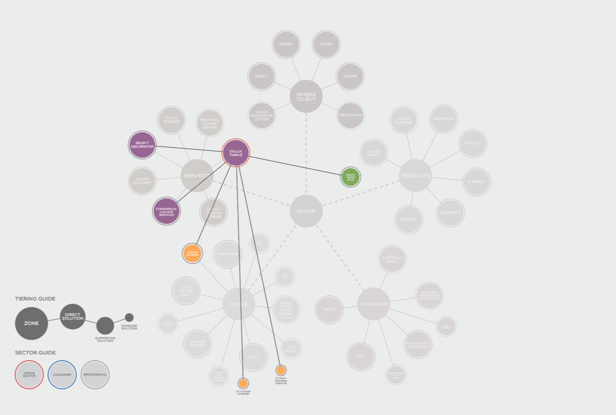Dulux Thrive's Position in the ecosystem
